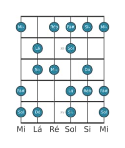 Escala de guitarra para Mi bemol Hungara Maior na posição 10