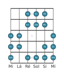 Escala de guitarra para Mi bemol Hungara Menor na posição 2