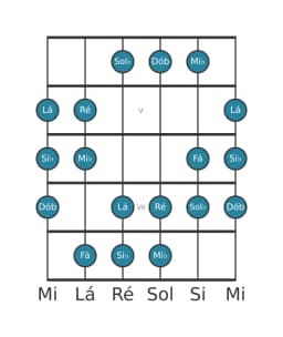 Escala de guitarra para Mi bemol Hungara Menor na posição 3