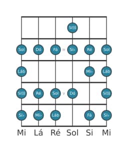 Escala de guitarra para Mi bemol Ichikosucho na posição 1