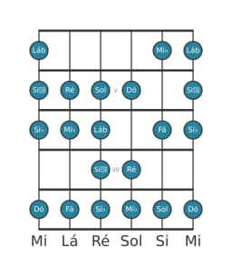 Escala de guitarra para Mi bemol Ichikosucho na posição 3