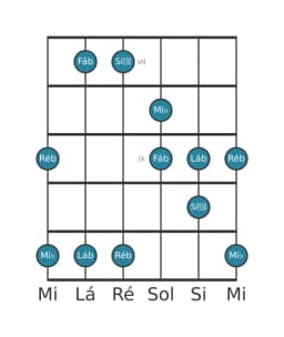 Escala de guitarra para Mi bemol Iwato na posição 6