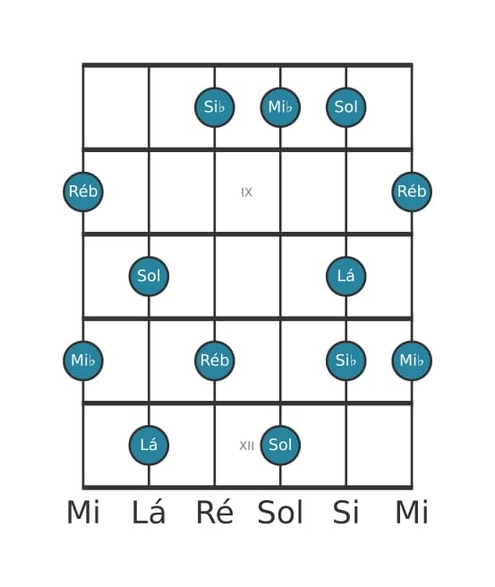 Escala de guitarra para Mi bemol Lidia Dominante Pentatonica na posição 7
