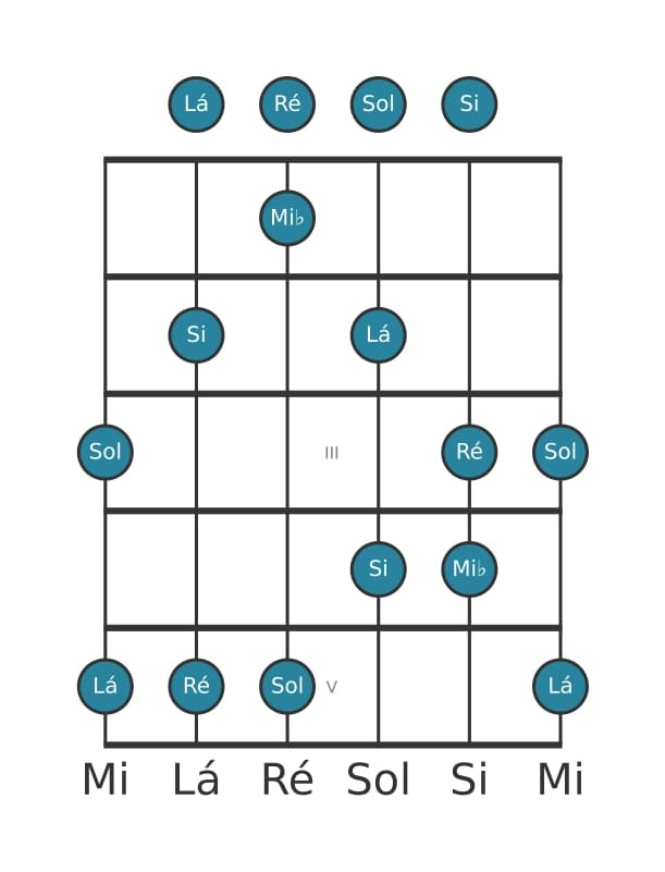 Escala de guitarra para Mi bemol Lidia Sustenido 5 Pentatónica na posição 0