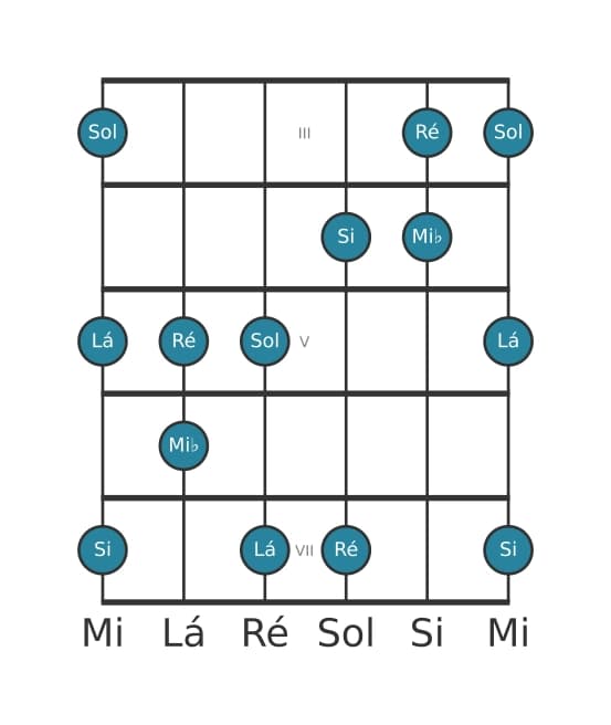 Escala de guitarra para Mi bemol Lidia Sustenido 5 Pentatónica na posição 2