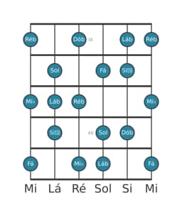 Escala de guitarra para Mi bemol Locria Maior na posição 8