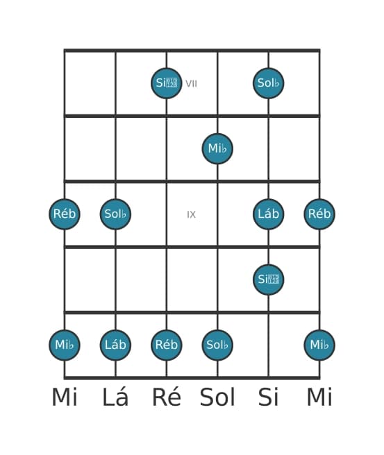 Escala de guitarra para Mi bemol Locria Pentatonica na posição 6