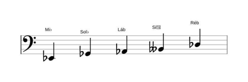 Partituras da escala Mi bemol Locria Pentatonica em três oitavas (2)