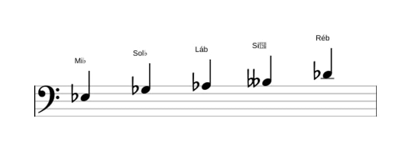 Partituras da escala Mi bemol Locria Pentatonica em três oitavas (3)