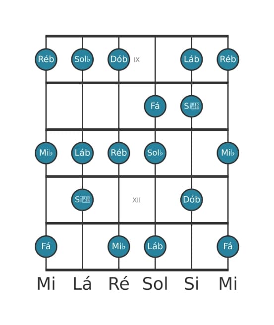 Escala de guitarra para Mi bemol Locria ♯2 na posição 8