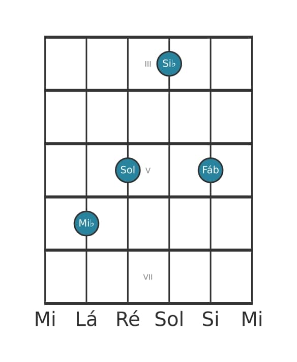 Voz de guitarra #3 do acorde Mi bemol Maior adicionada bemol nona