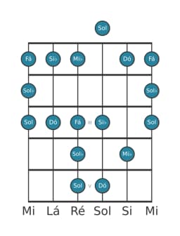 Escala de guitarra para Mi bemol Maior Blues na posição 0