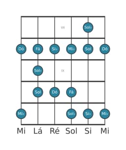 Escala de guitarra para Mi bemol Maior Blues na posição 6