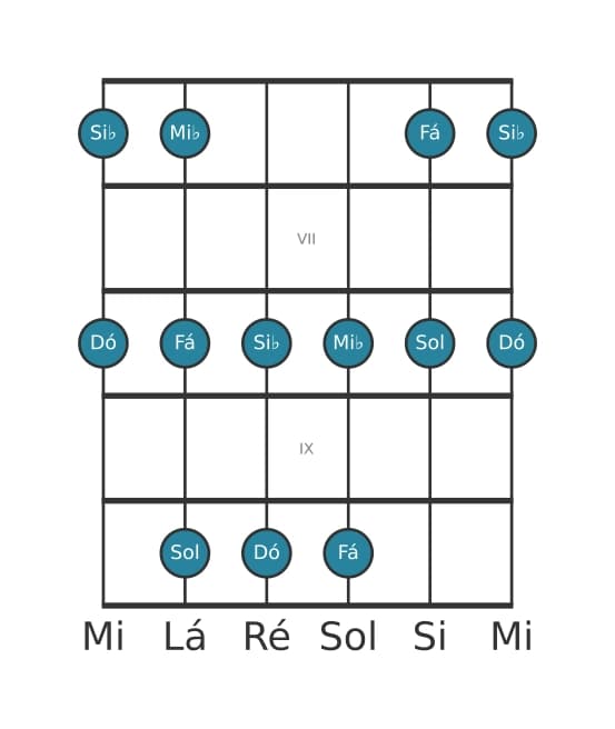 Escala de guitarra para Mi bemol Maior Pentatonica na posição 5