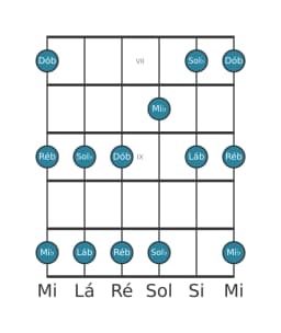 Escala de guitarra para Mi bemol Malkos Raga na posição 6