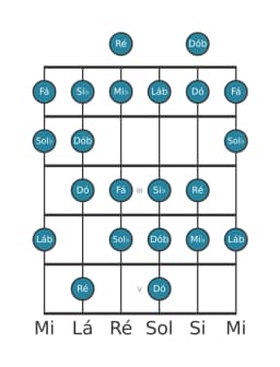 Escala de guitarra para Mi bemol Menor 6 Diminuta na posição 0