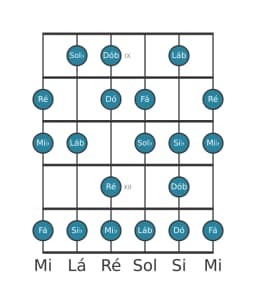 Escala de guitarra para Mi bemol Menor 6 Diminuta na posição 8