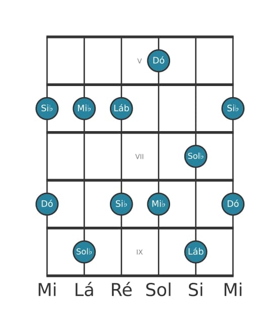 Escala de guitarra para Mi bemol Menor seis Pentatonica na posição 4