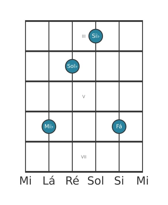 Voz de guitarra #3 do acorde Mi bemol Menor adicionada nona