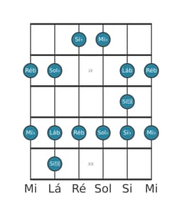 Escala de guitarra para Mi bemol Menor Blues na posição 7