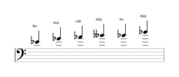 Partituras da escala Mi bemol Menor Blues em três oitavas (4)