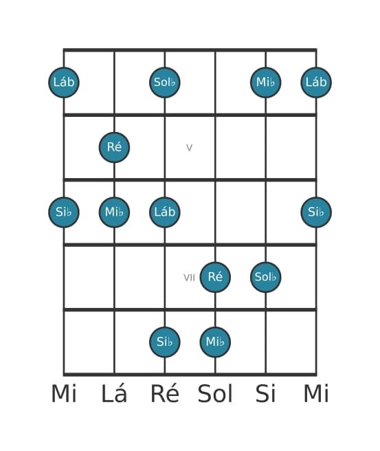 Escala de guitarra para Mi bemol Menor Maior 7 Pentatonica na posição 3