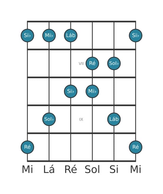 Escala de guitarra para Mi bemol Menor Maior 7 Pentatonica na posição 5