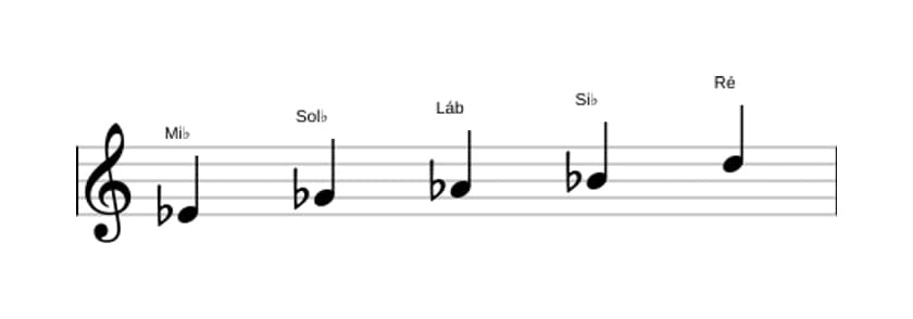 Partituras da escala Mi bemol Menor Maior 7 Pentatonica em três oitavas (4)