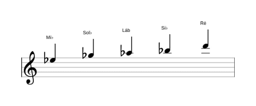 Partituras da escala Mi bemol Menor Maior 7 Pentatonica em três oitavas (5)