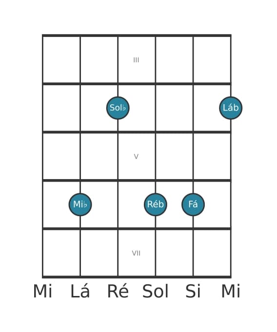Voz de guitarra #0 do acorde Mi bemol Menor decimaprimeira
