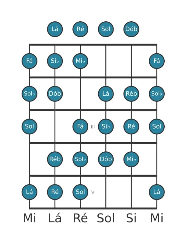 Escala de guitarra para Mi bemol Messiaen's Mode 3 na posição 0