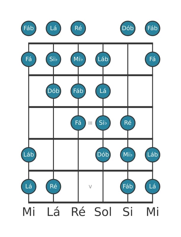 Escala de guitarra para Mi bemol Messiaen's Mode 4 na posição 0
