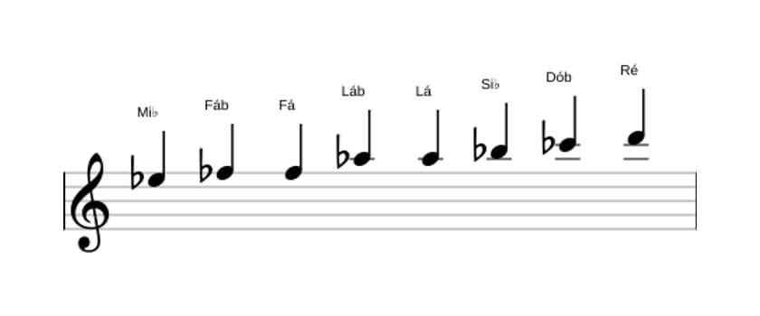 Partituras da escala Mi bemol Messiaen's Mode 4 em três oitavas (5)
