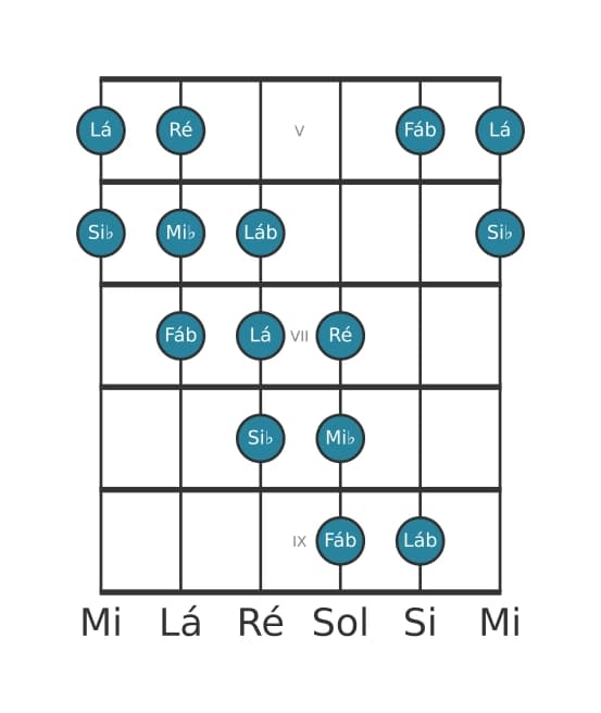 Escala de guitarra para Mi bemol Messiaen's Mode 5 na posição 4
