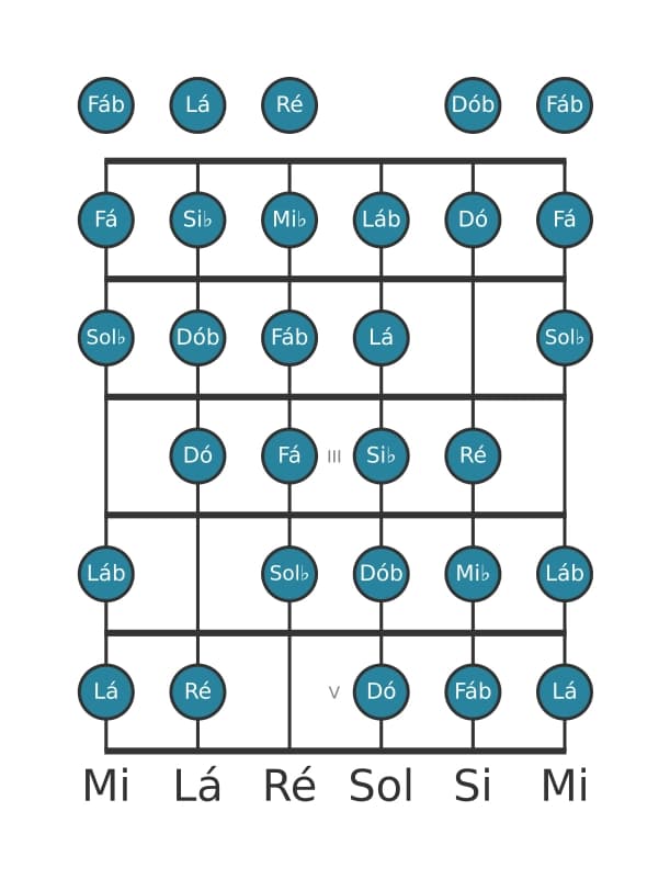 Escala de guitarra para Mi bemol Messiaen's Mode 7 na posição 0
