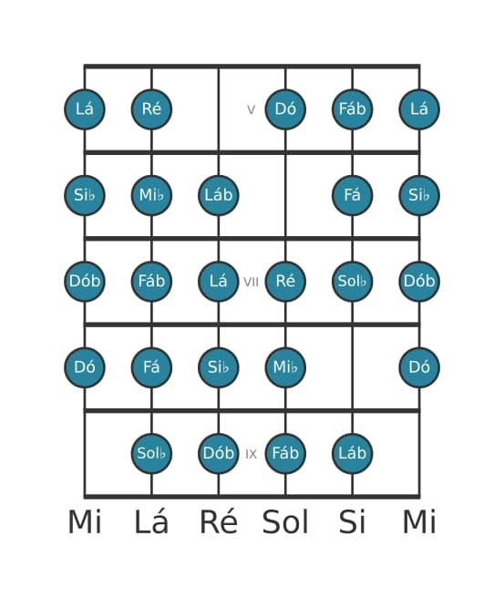 Escala de guitarra para Mi bemol Messiaen's Mode 7 na posição 4