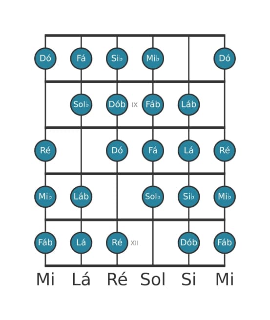 Escala de guitarra para Mi bemol Messiaen's Mode 7 na posição 7