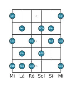Escala de guitarra para Mi bemol Misteriosa Sustenido 1 na posição 2
