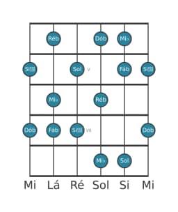 Escala de guitarra para Mi bemol Misteriosa Sustenido 1 na posição 3