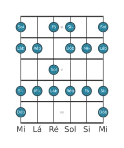 Escala de guitarra para Mi bemol Mixolidia Bemol 6 na posição 2