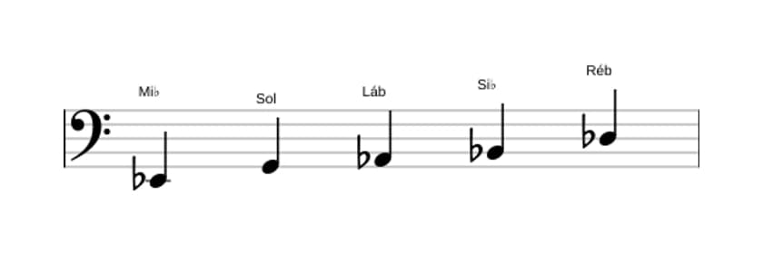 Partituras da escala Mi bemol Mixolidia Pentatonica em três oitavas (2)