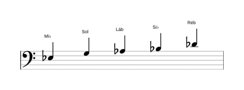 Partituras da escala Mi bemol Mixolidia Pentatonica em três oitavas (3)