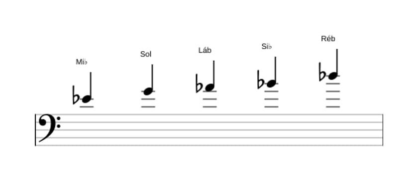 Partituras da escala Mi bemol Mixolidia Pentatonica em três oitavas (4)