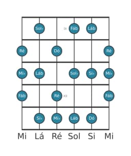 Escala de guitarra para Mi bemol Napolitana Maior na posição 8