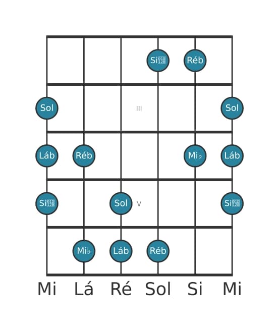 Escala de guitarra para Mi bemol Napolitana Maior Pentatónica na posição 1