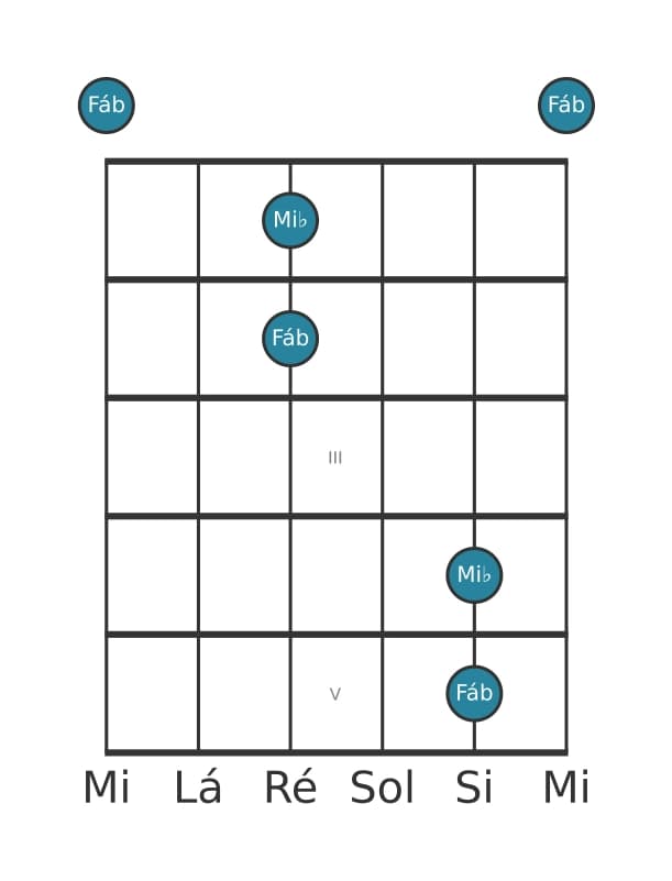 Diagrama de intervalo de guitarra para Nona menor na posição 0