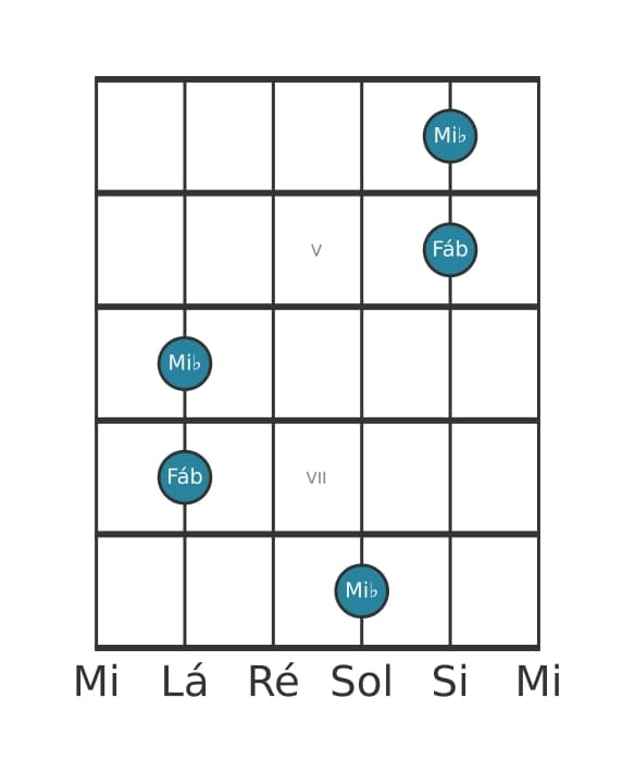 Diagrama de intervalo de guitarra para Nona menor na posição 3