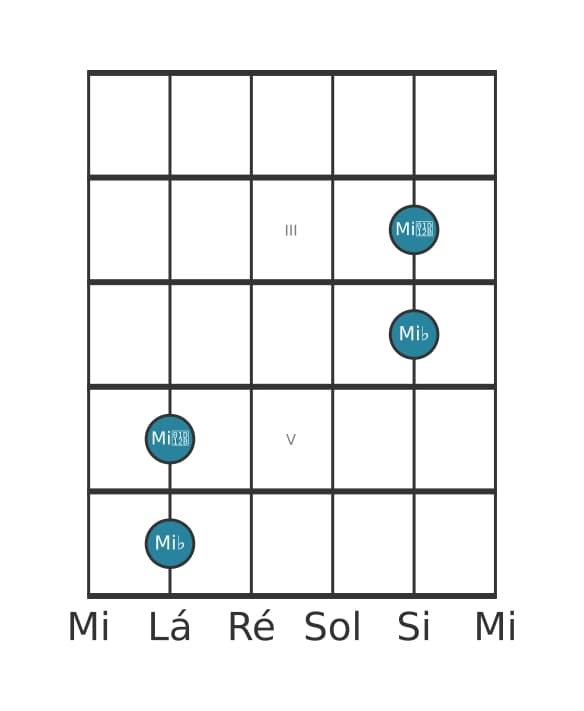 Diagrama de intervalo de guitarra para Oitava diminuta na posição 1