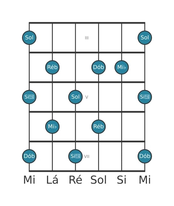 Escala de guitarra para Mi bemol Pentatónica de tons inteiros na posição 2