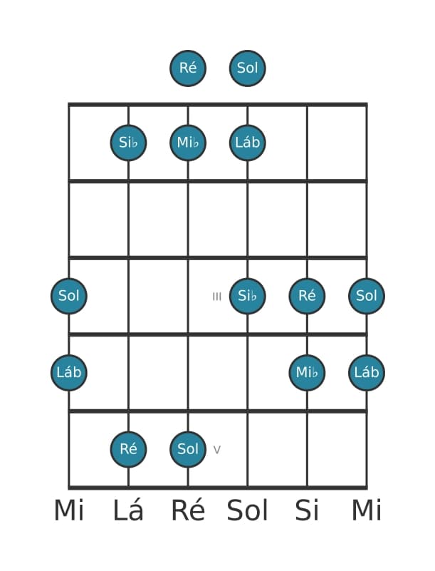 Escala de guitarra para Mi bemol Pentatónica Jónia na posição 0